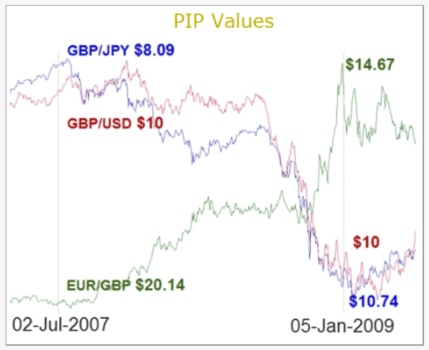 Pip value